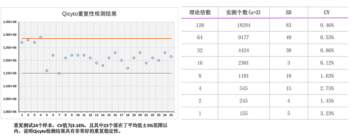 精准稳定的检测结果 